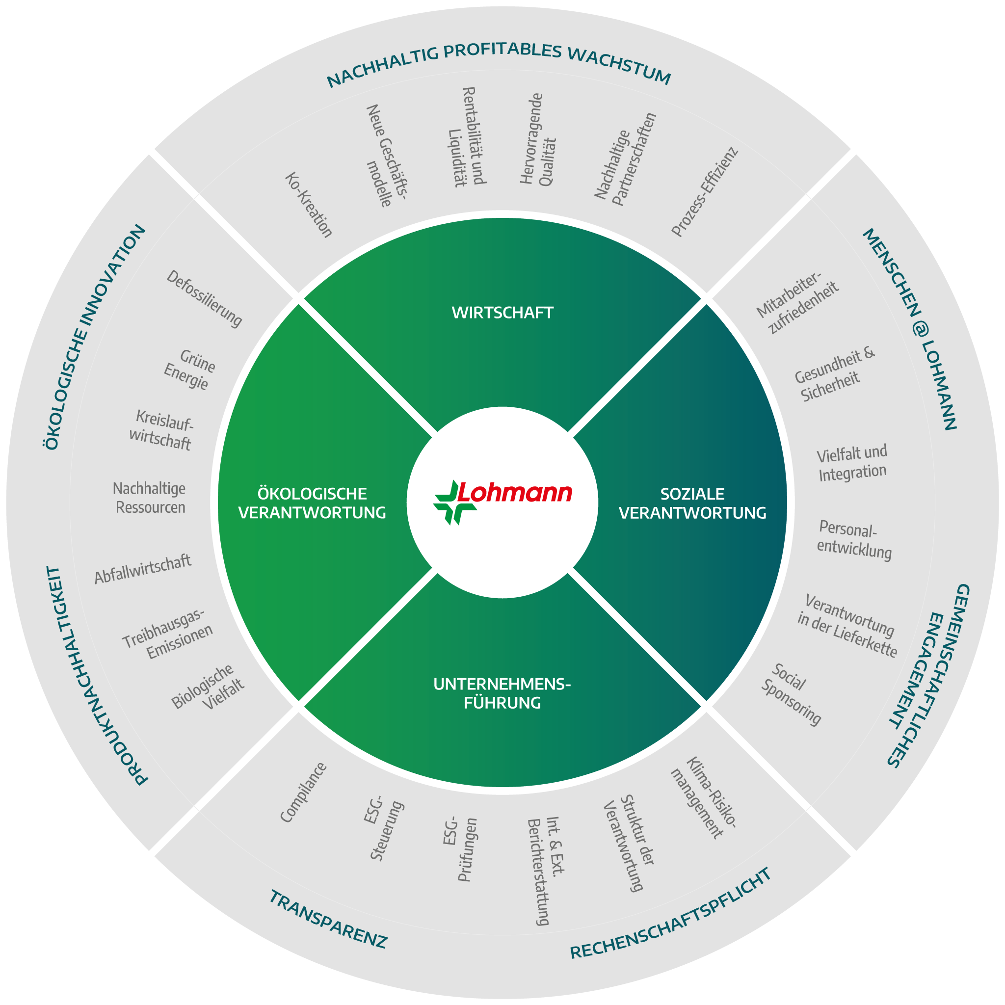 Sustainability_Framework_extended_DE.png